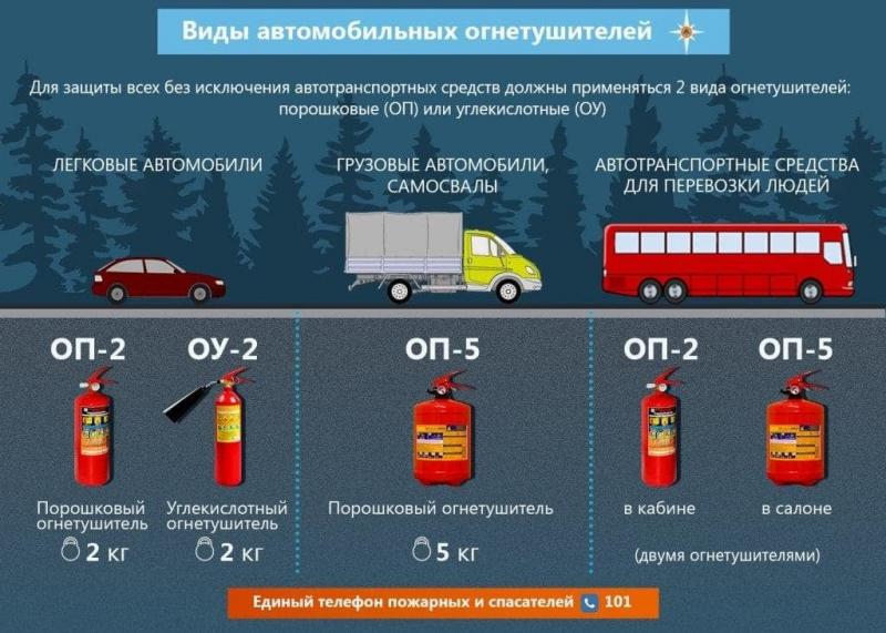 Выбор oгнетушителя для машины